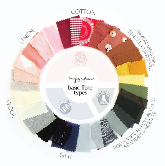 Fabric Identification by The Burn Test